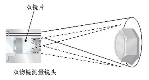 傳統雙物鏡測量工業(yè)內窺鏡的原理