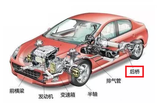 汽車(chē)結構中的后橋